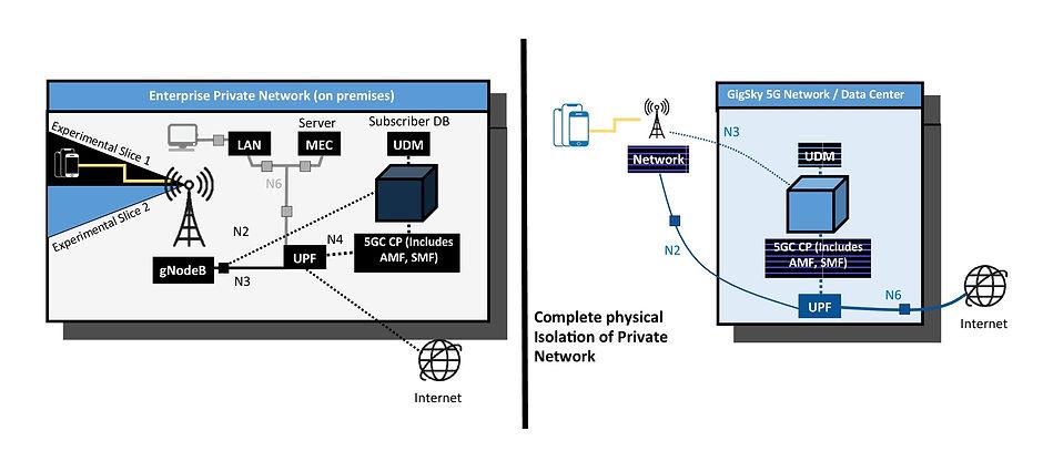 Now Is the time for 5G Private Networks